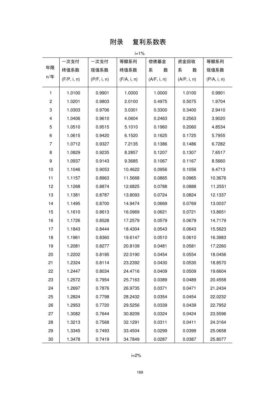 (完整版)复利系数表 - 360文库