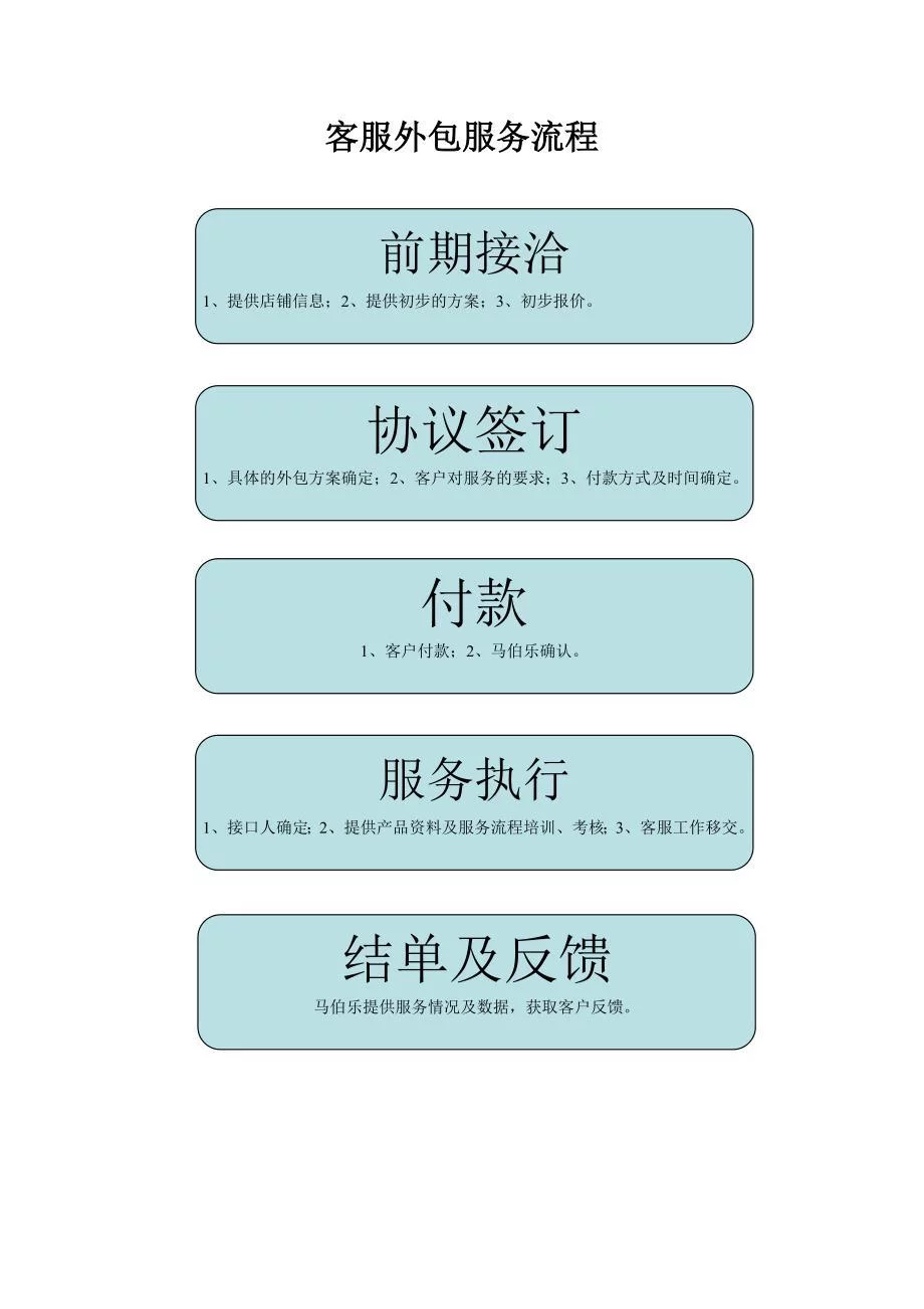 外包客服如何接单流程