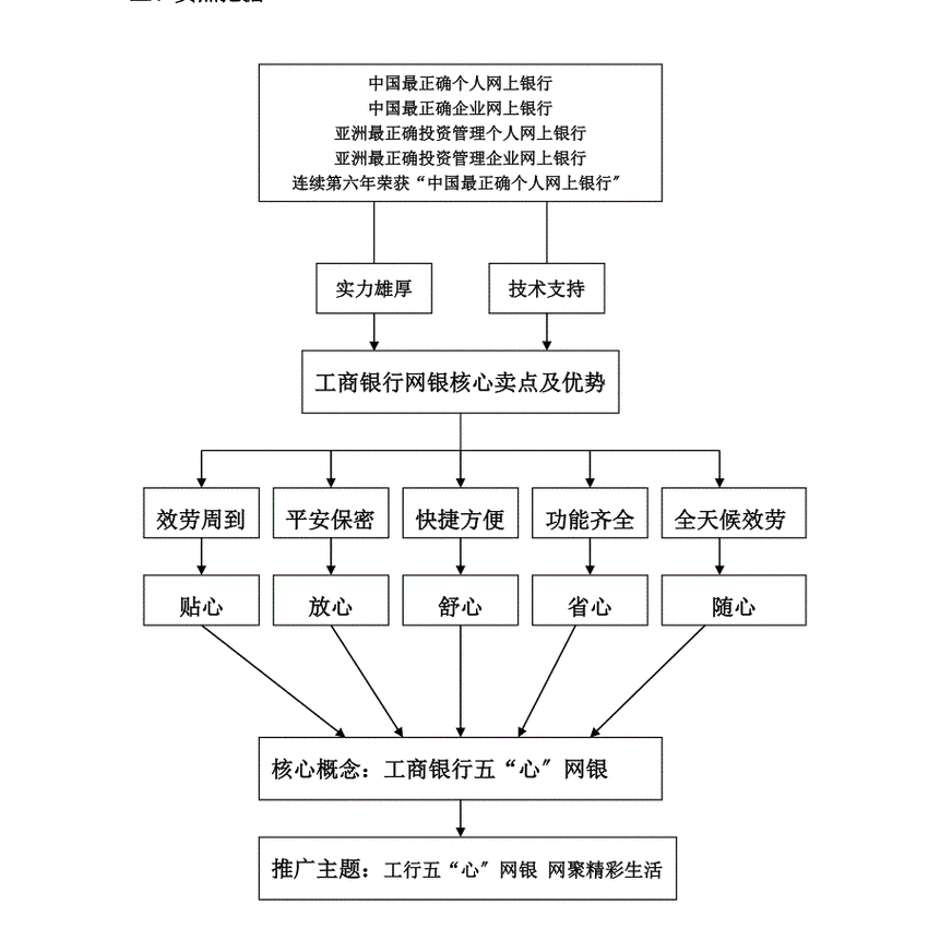 银行网上银行推广方案