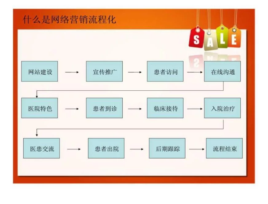 网络营销流程化