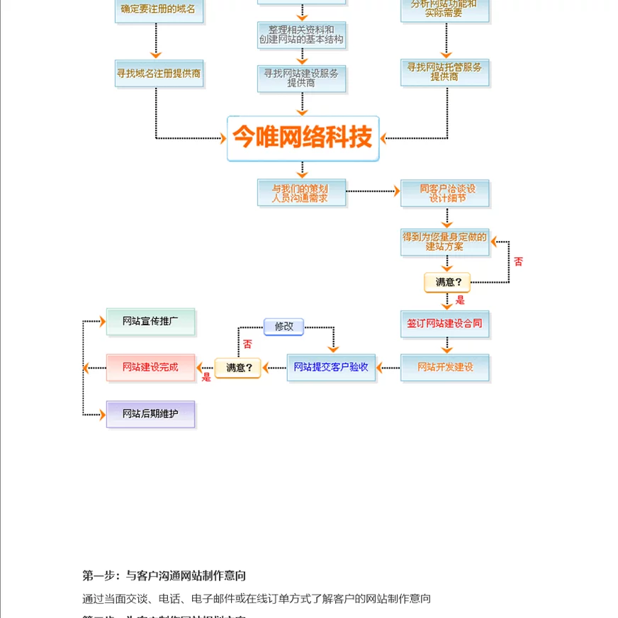 网站建设流程图