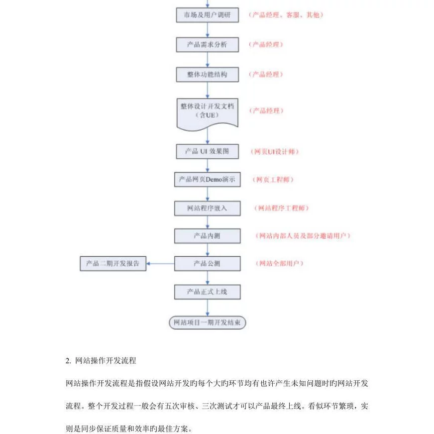 开发网站的流程_开发流程  第1张