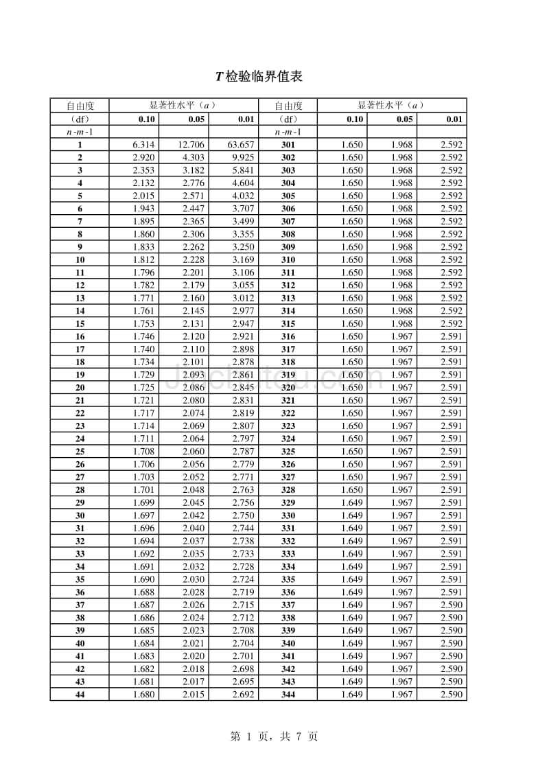 T检验临界值表 - 360文库