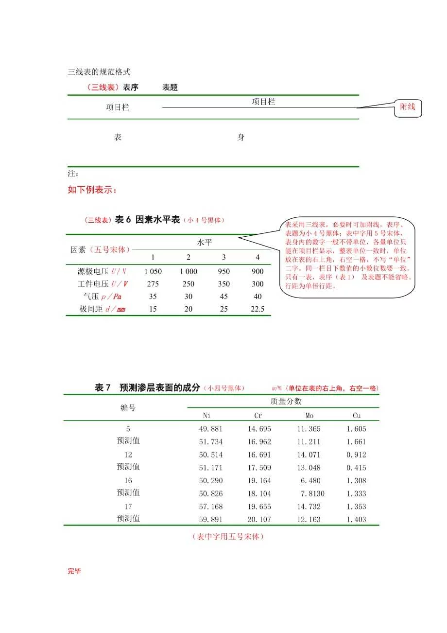 三线表的规范格式-(新)- - 360文库
