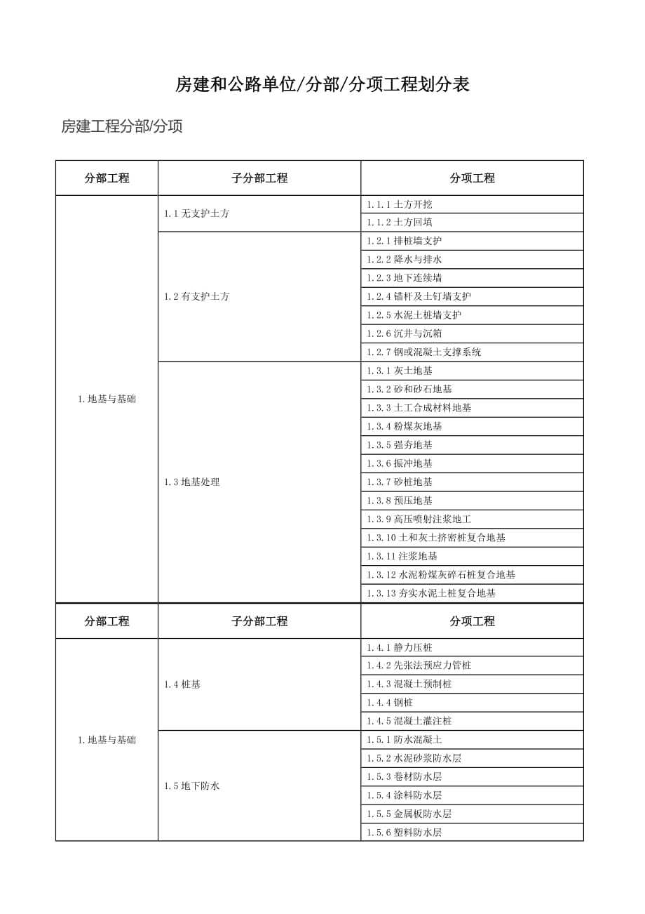 房建和公路单位分部分项工程划分表 - 360文库